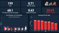 Derrek's individual stats ahead of Champions 2022 (Image via Twitter/ZukeStats)